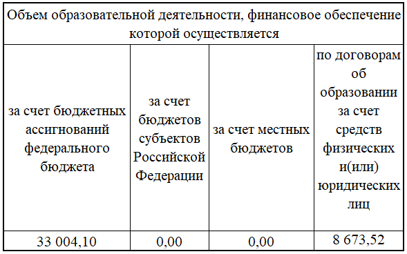 Объем образовательной деятельности Image